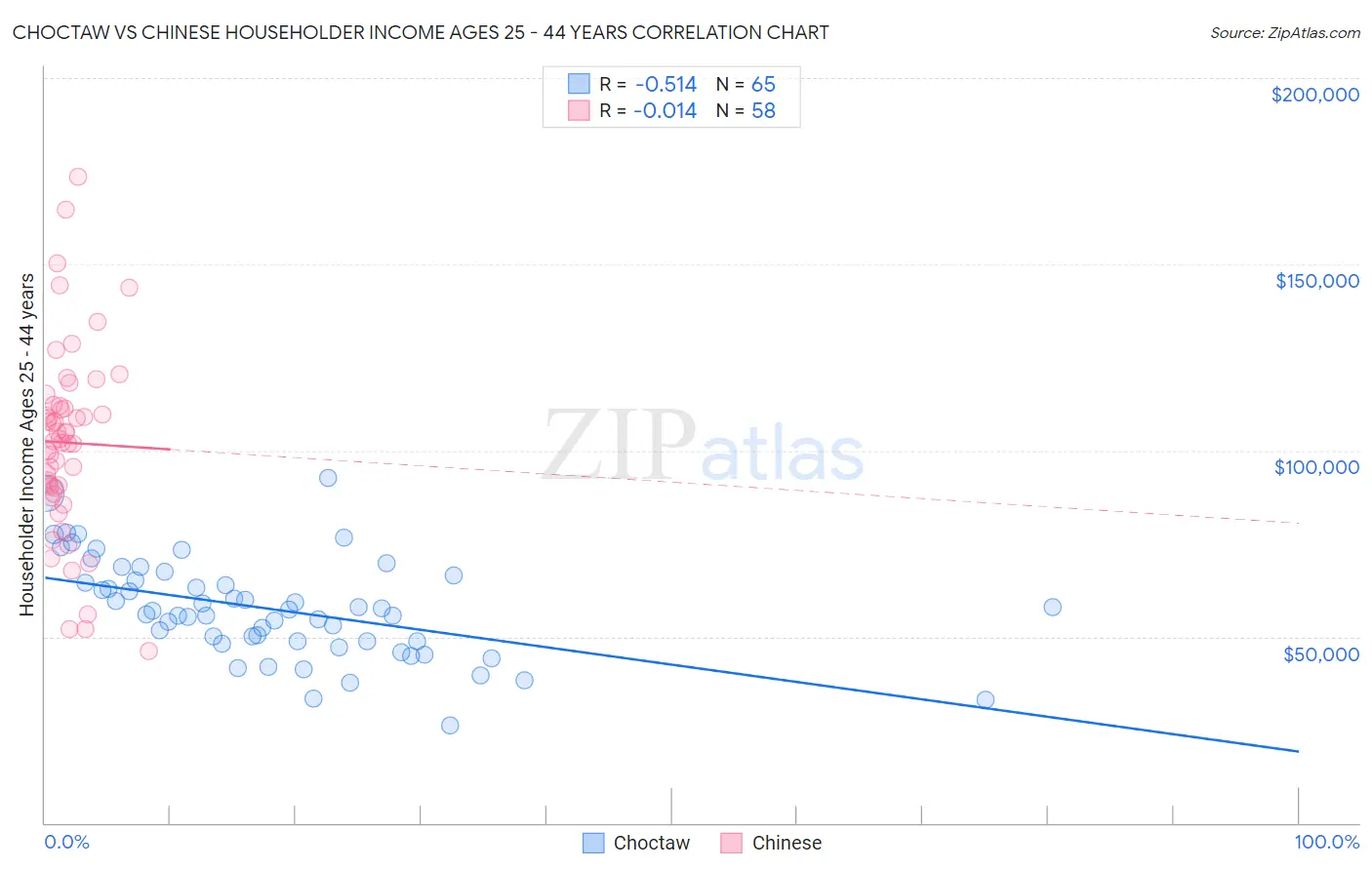 Choctaw vs Chinese Householder Income Ages 25 - 44 years