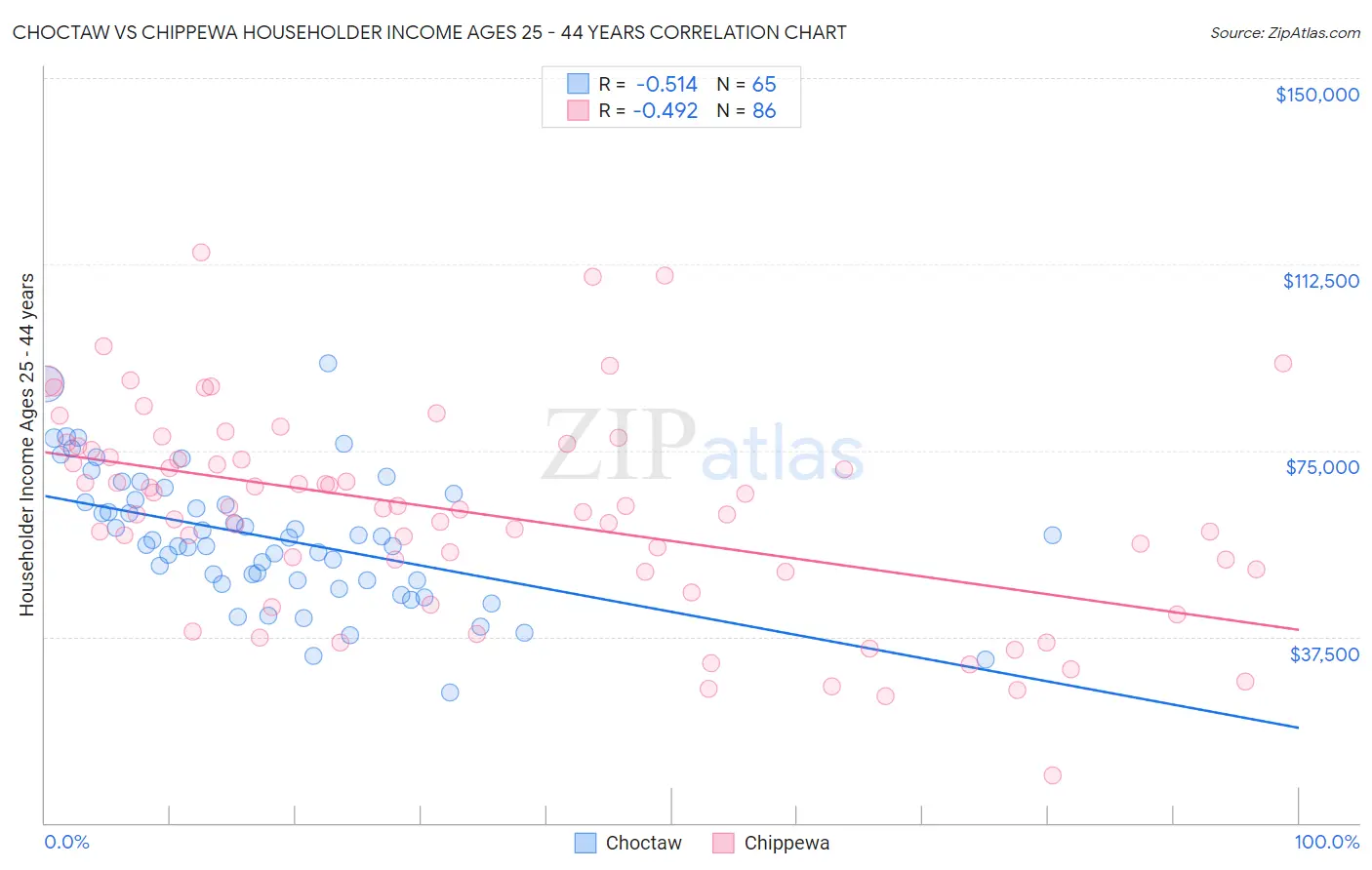Choctaw vs Chippewa Householder Income Ages 25 - 44 years