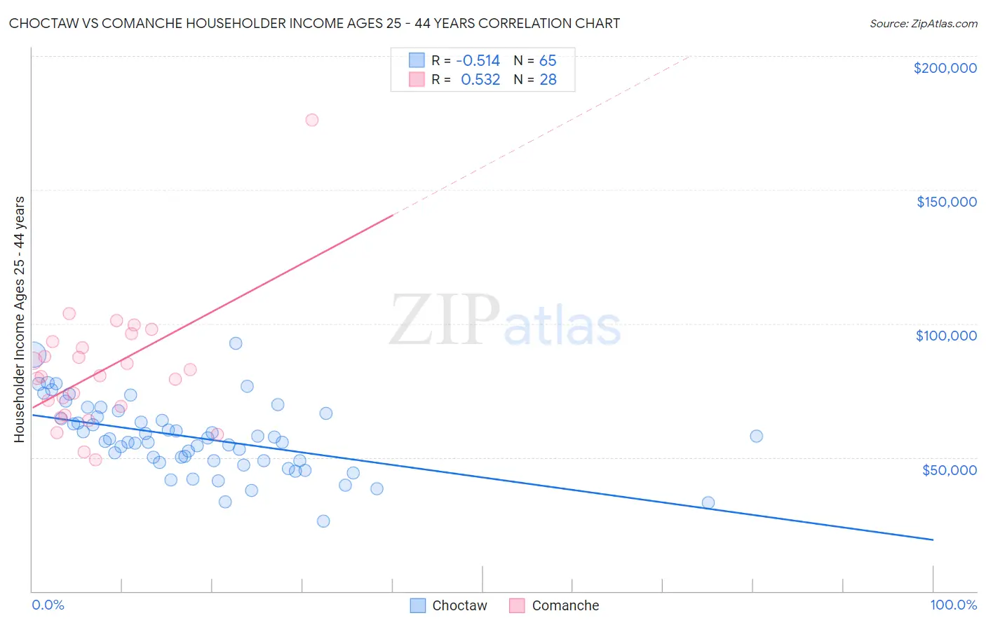 Choctaw vs Comanche Householder Income Ages 25 - 44 years