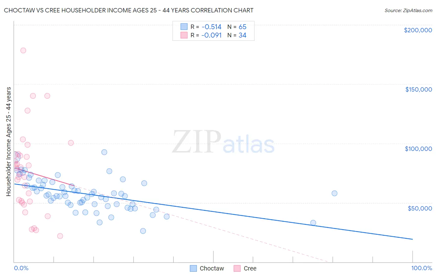 Choctaw vs Cree Householder Income Ages 25 - 44 years