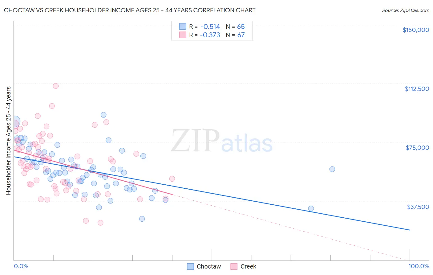 Choctaw vs Creek Householder Income Ages 25 - 44 years