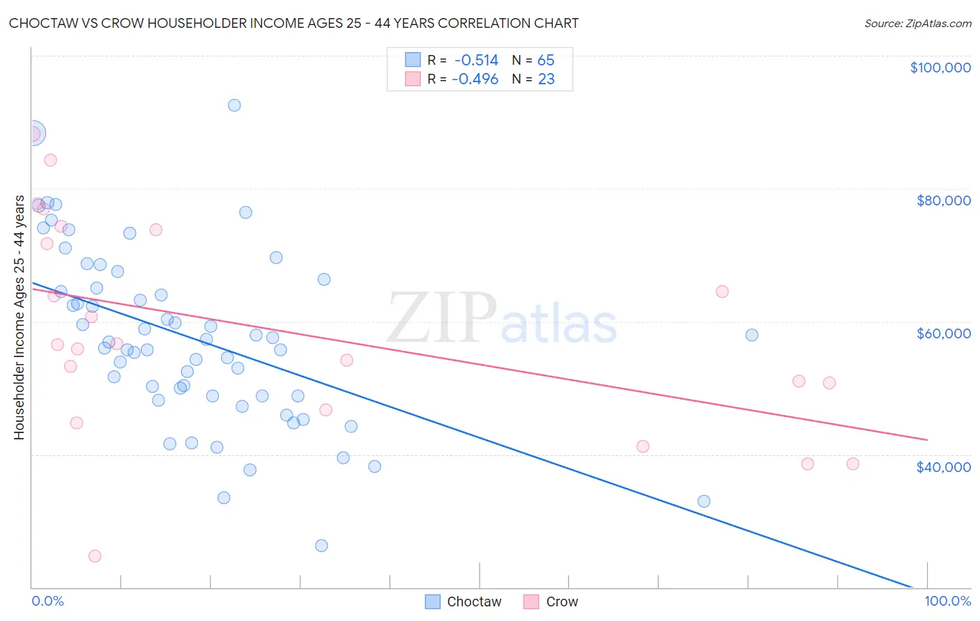 Choctaw vs Crow Householder Income Ages 25 - 44 years