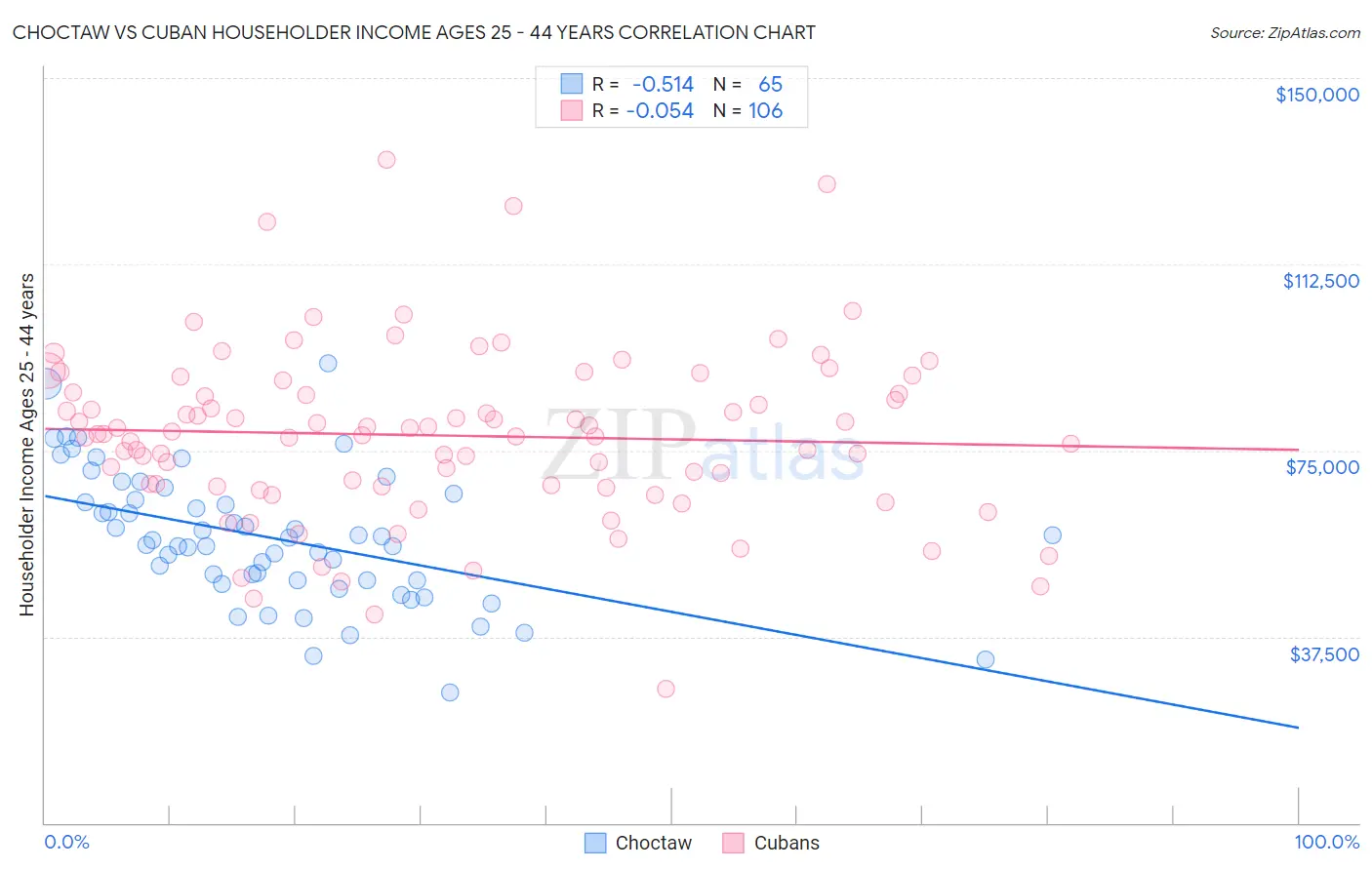 Choctaw vs Cuban Householder Income Ages 25 - 44 years
