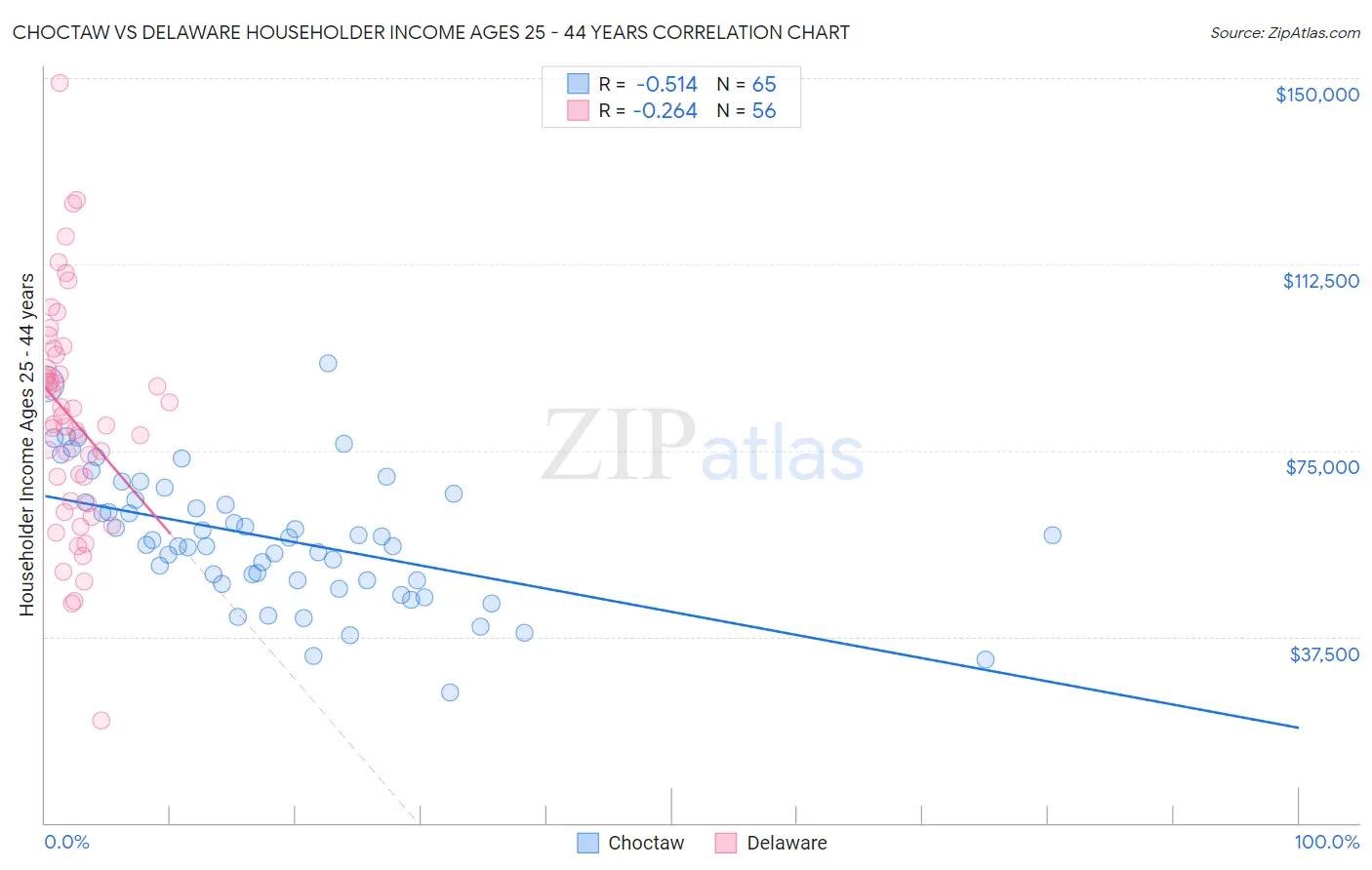 Choctaw vs Delaware Householder Income Ages 25 - 44 years