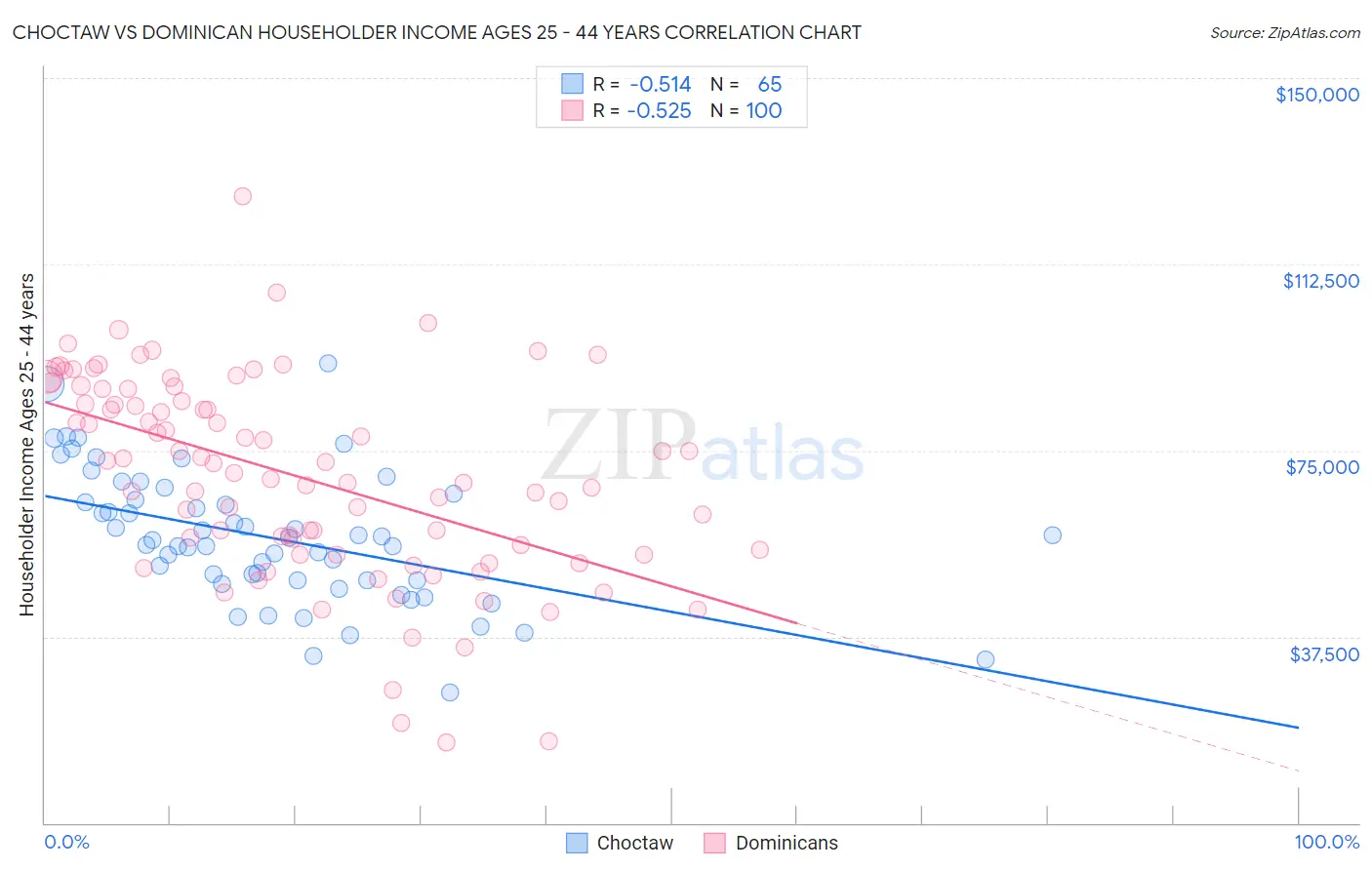 Choctaw vs Dominican Householder Income Ages 25 - 44 years