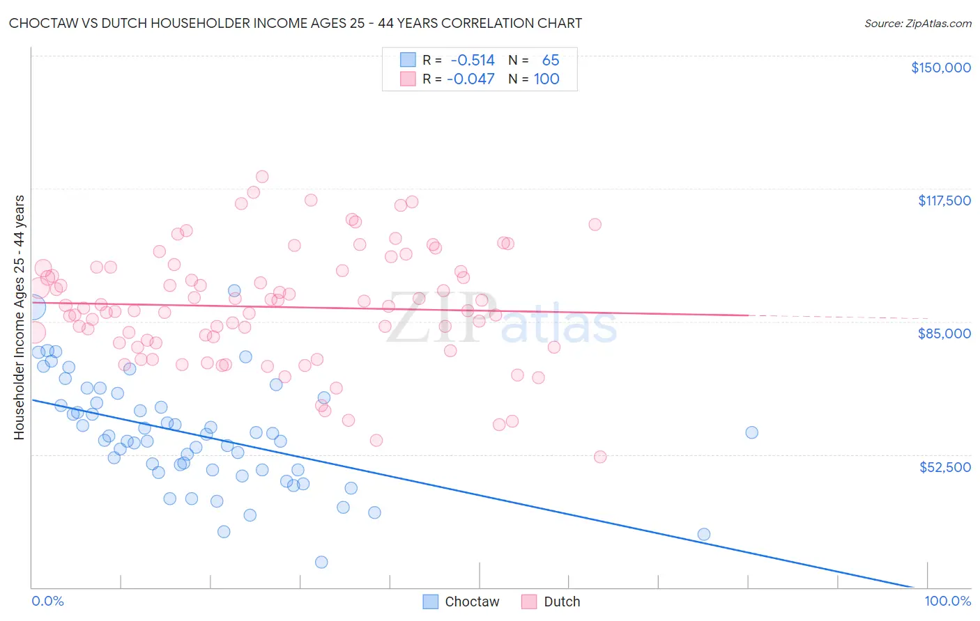 Choctaw vs Dutch Householder Income Ages 25 - 44 years
