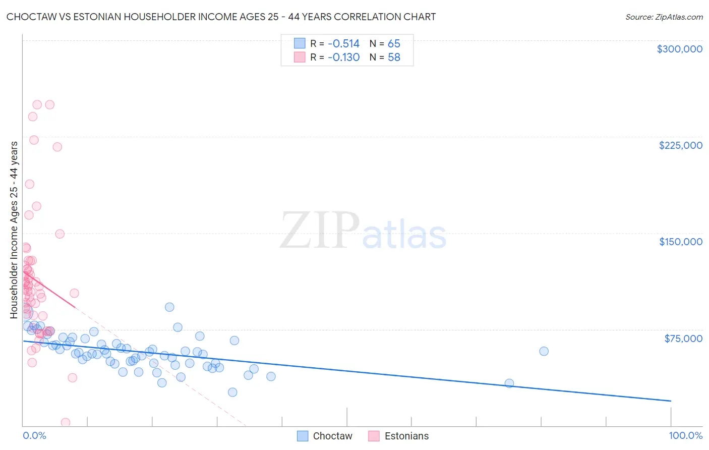 Choctaw vs Estonian Householder Income Ages 25 - 44 years