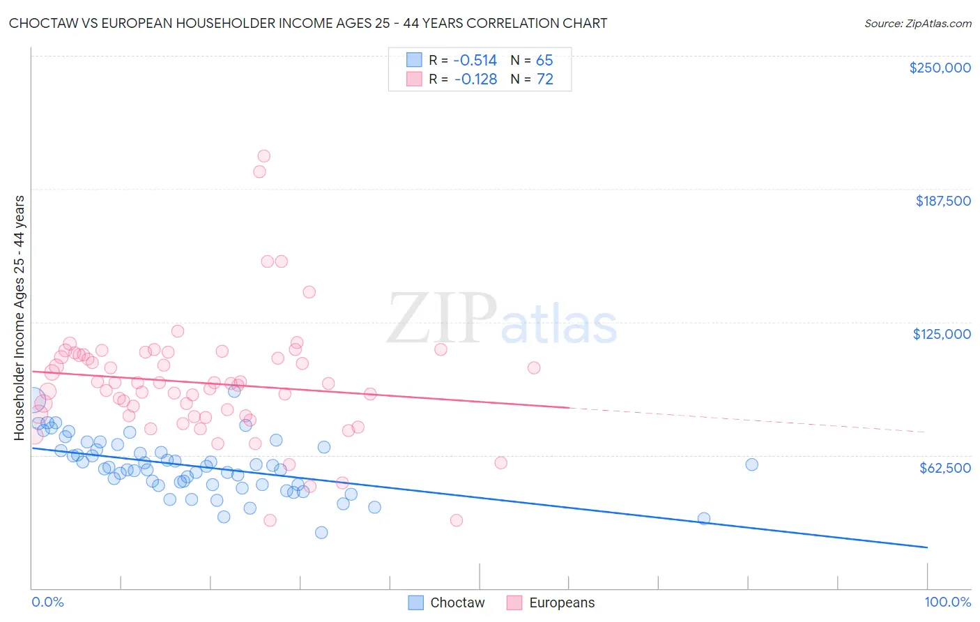 Choctaw vs European Householder Income Ages 25 - 44 years