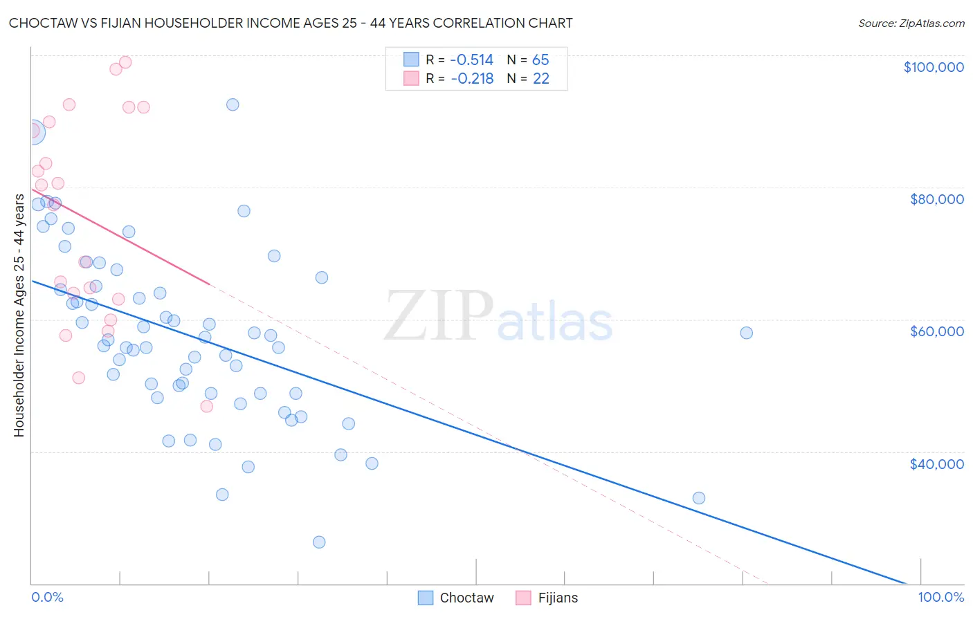 Choctaw vs Fijian Householder Income Ages 25 - 44 years