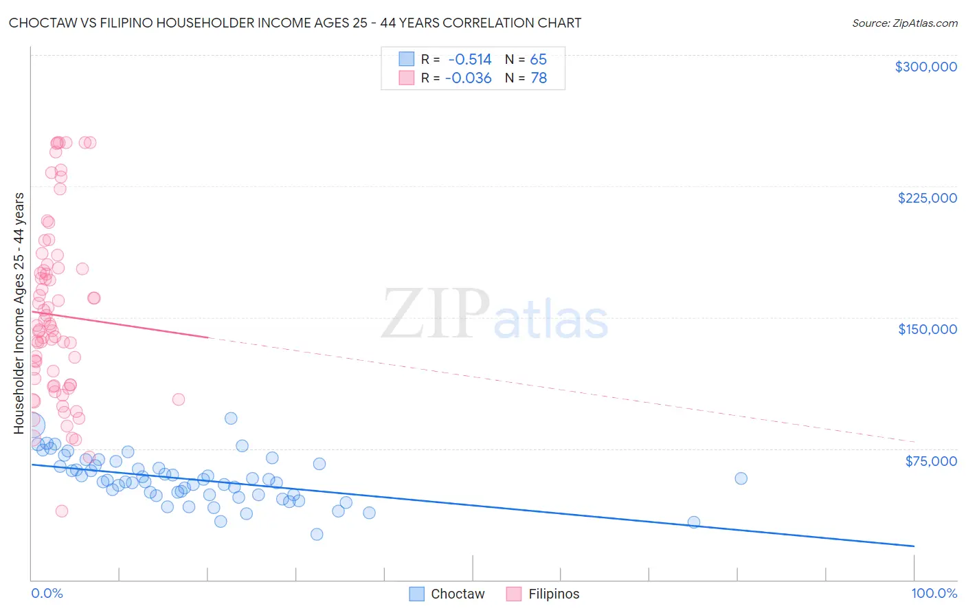 Choctaw vs Filipino Householder Income Ages 25 - 44 years