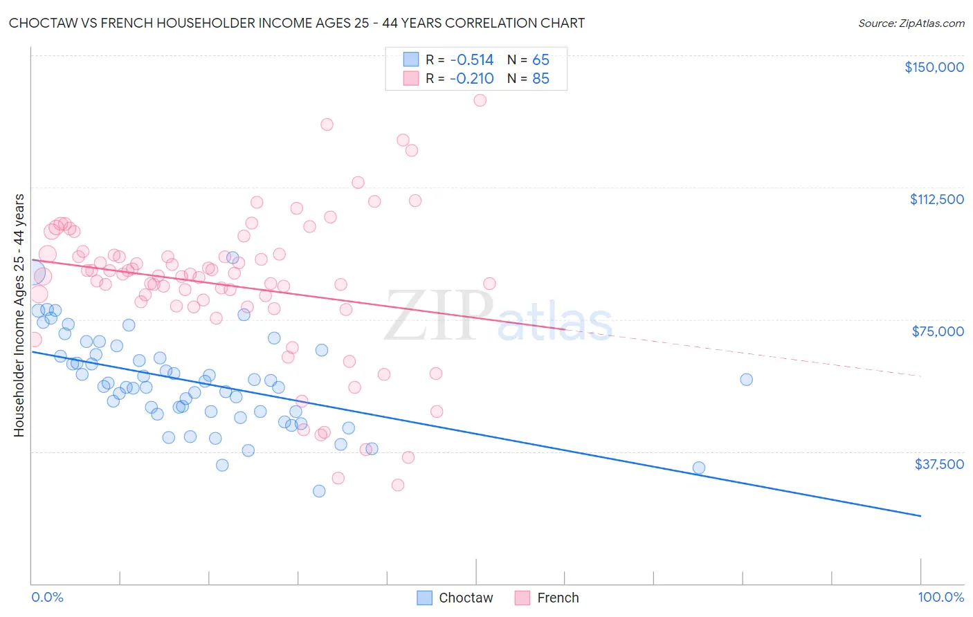 Choctaw vs French Householder Income Ages 25 - 44 years