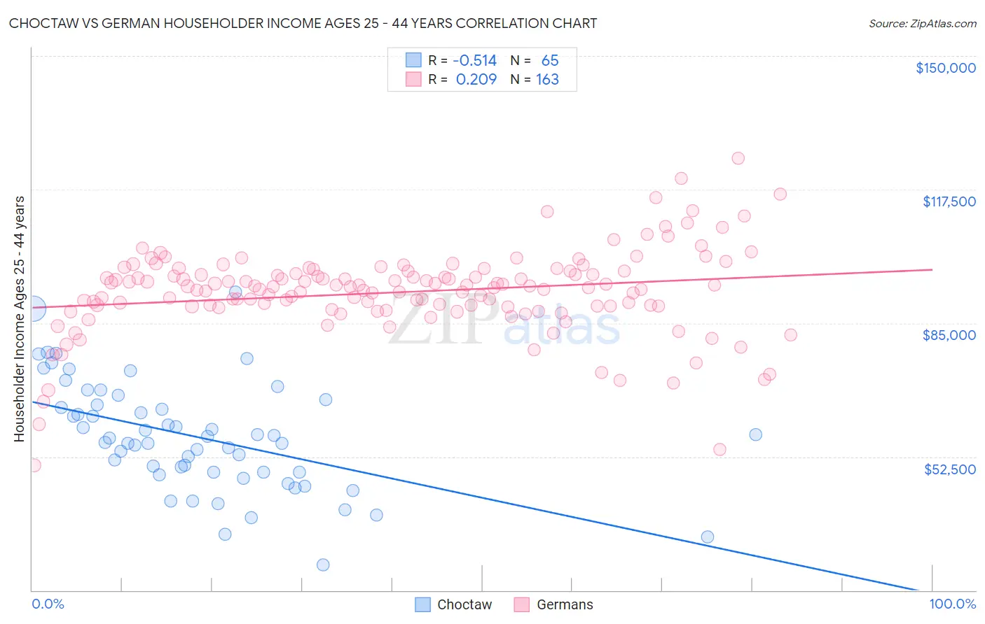 Choctaw vs German Householder Income Ages 25 - 44 years