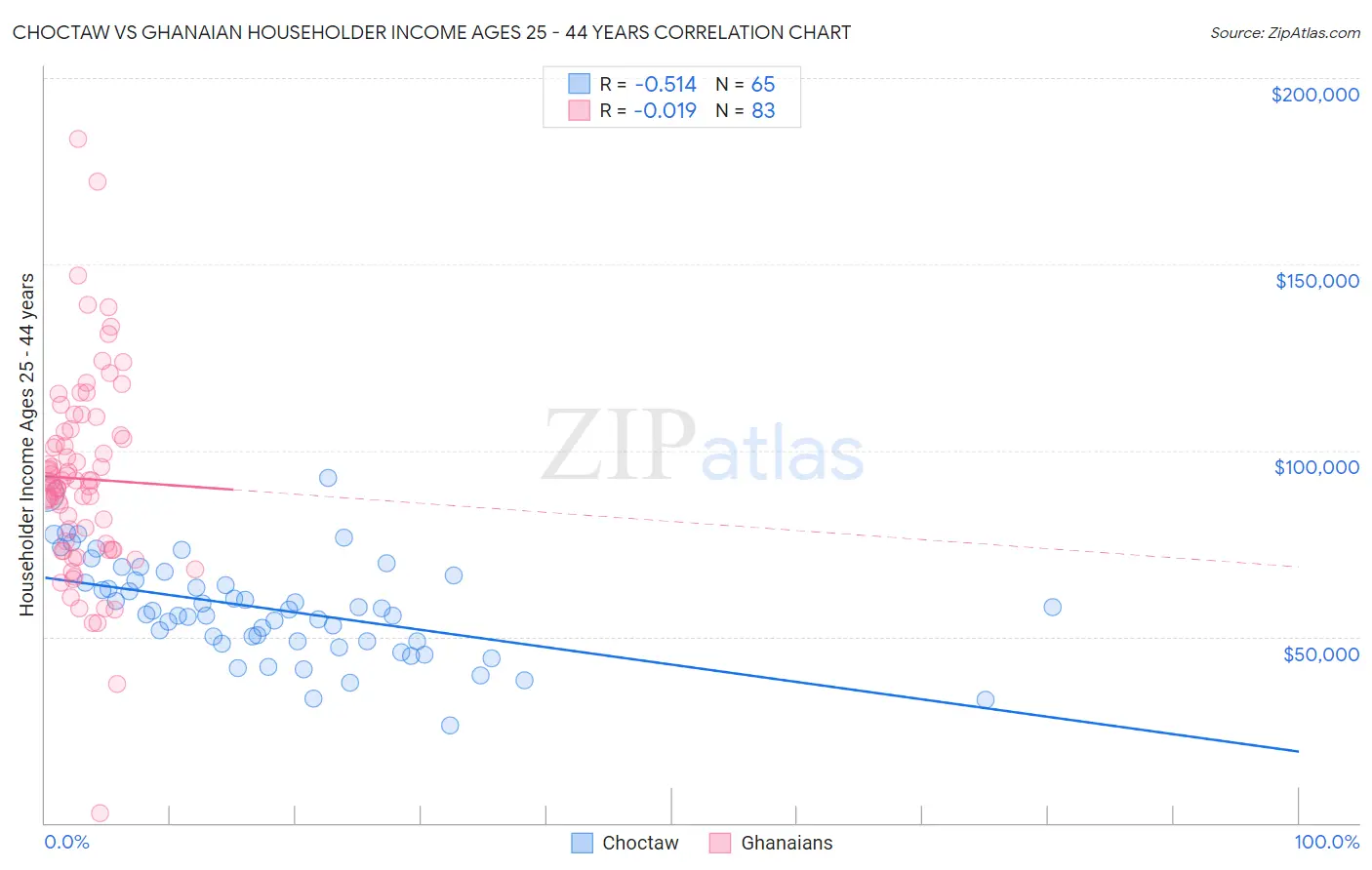 Choctaw vs Ghanaian Householder Income Ages 25 - 44 years