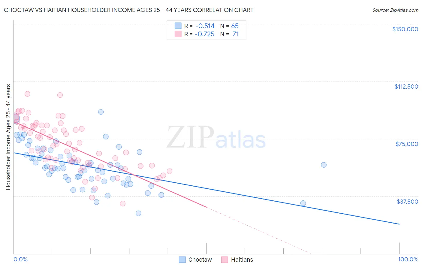 Choctaw vs Haitian Householder Income Ages 25 - 44 years