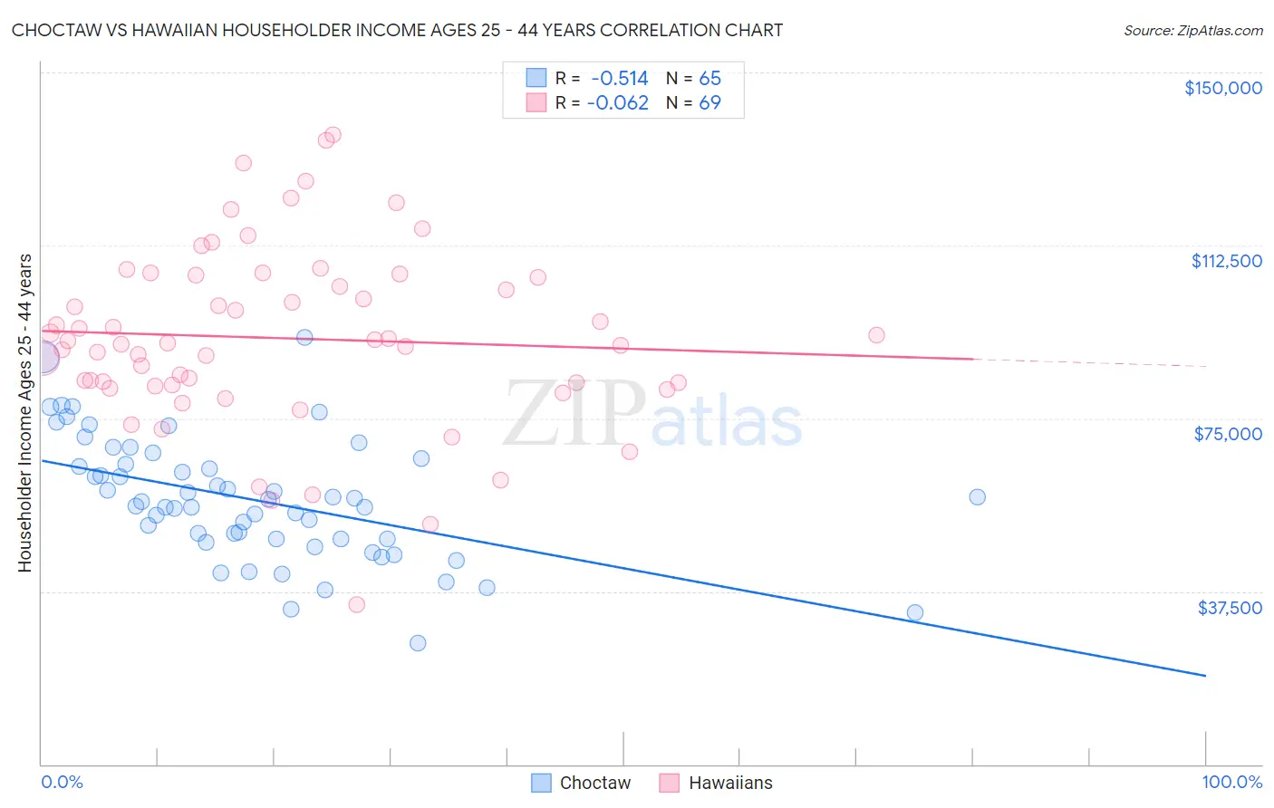 Choctaw vs Hawaiian Householder Income Ages 25 - 44 years