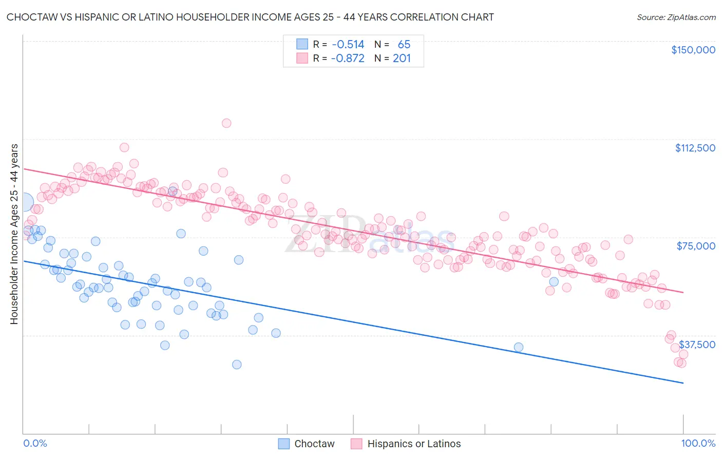 Choctaw vs Hispanic or Latino Householder Income Ages 25 - 44 years