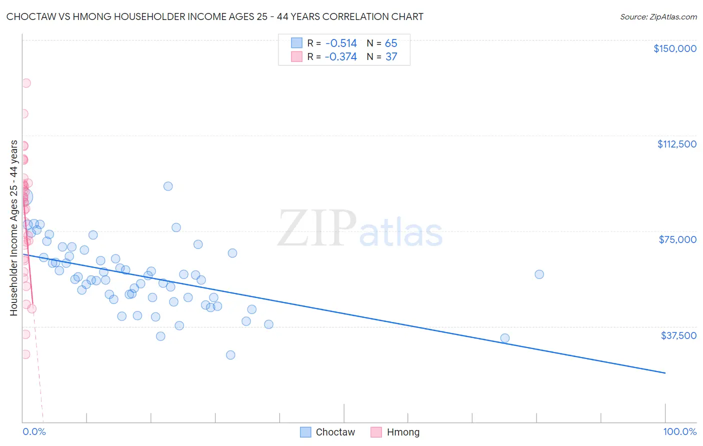 Choctaw vs Hmong Householder Income Ages 25 - 44 years