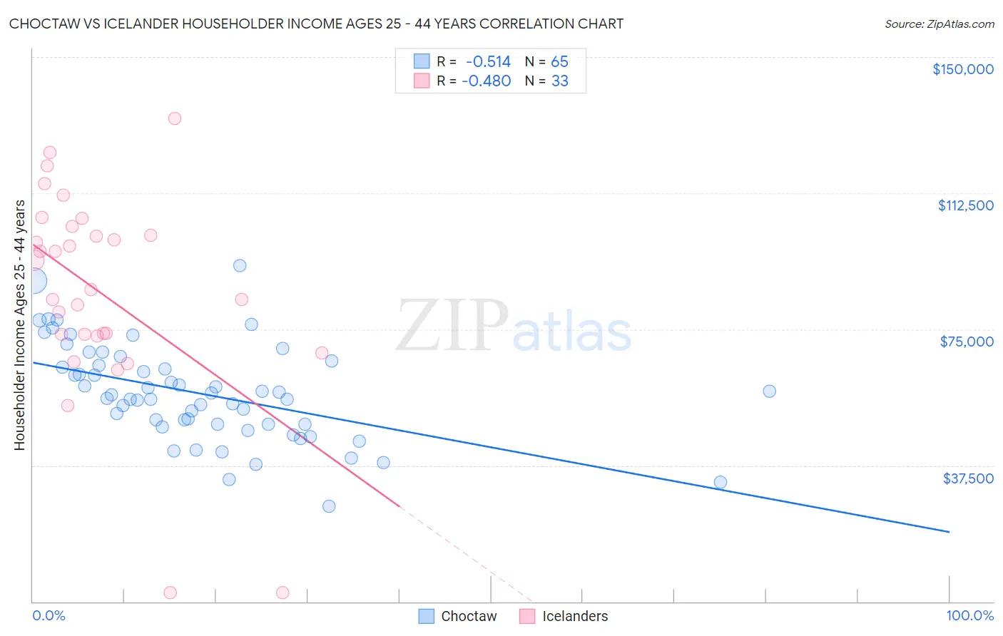 Choctaw vs Icelander Householder Income Ages 25 - 44 years