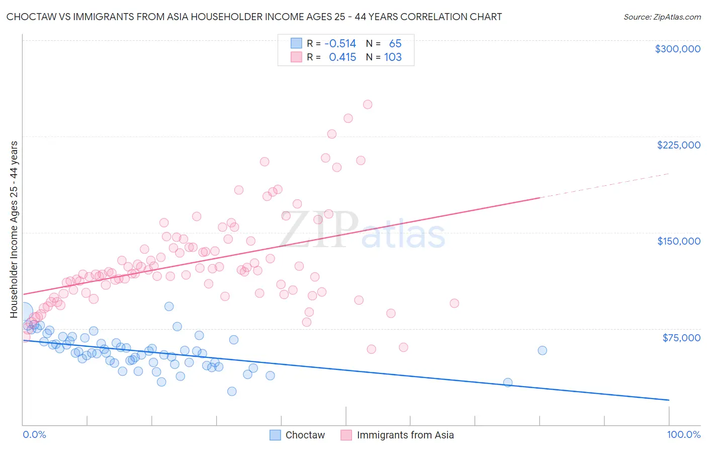 Choctaw vs Immigrants from Asia Householder Income Ages 25 - 44 years