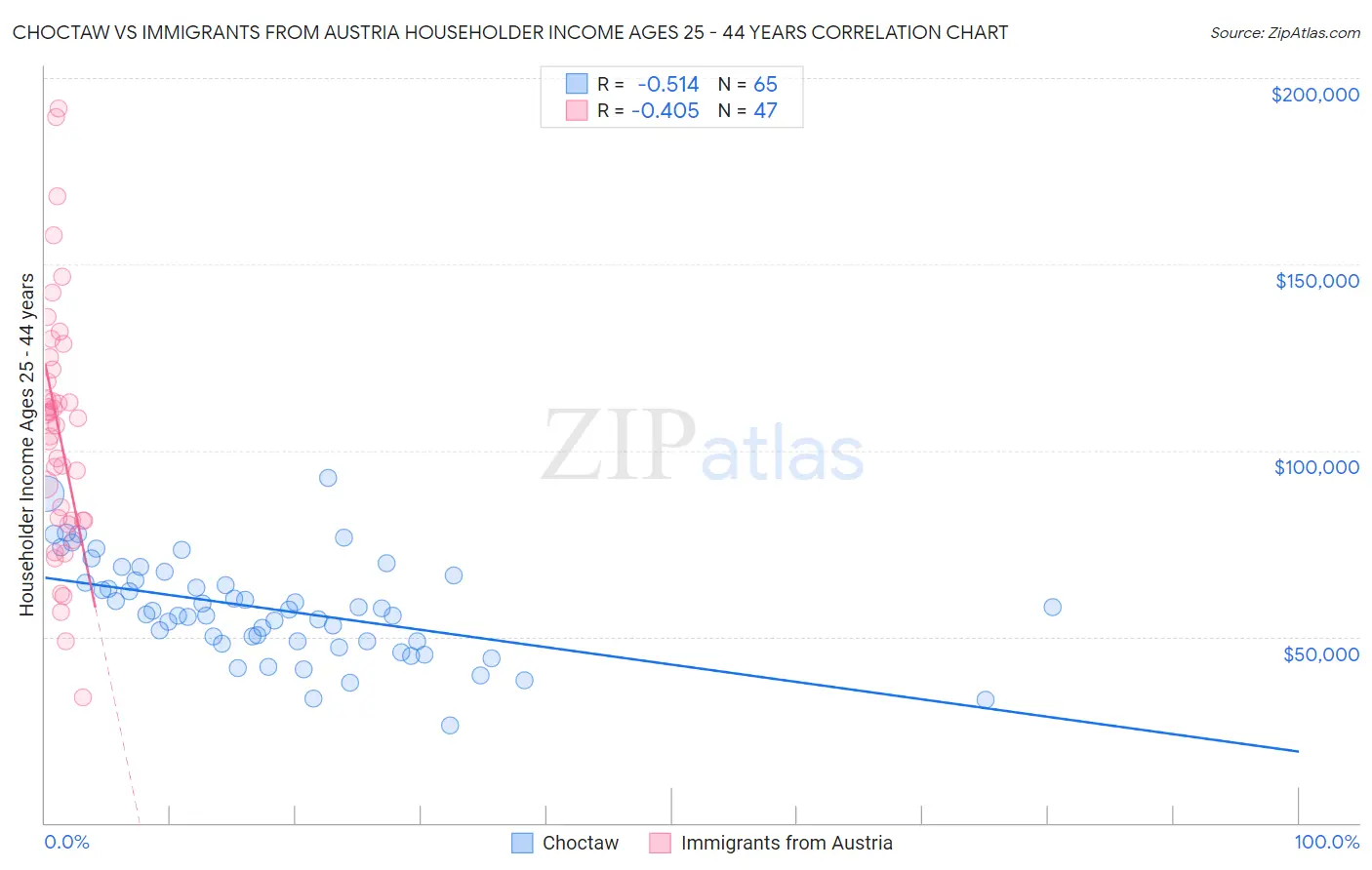 Choctaw vs Immigrants from Austria Householder Income Ages 25 - 44 years