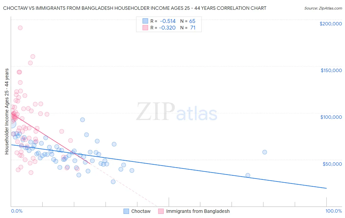 Choctaw vs Immigrants from Bangladesh Householder Income Ages 25 - 44 years