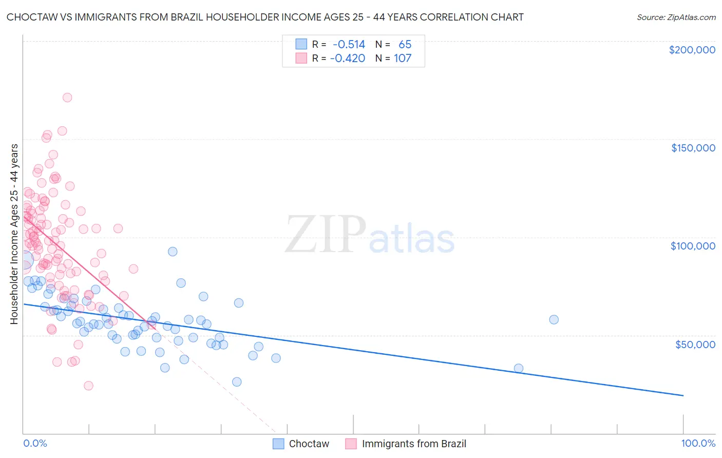 Choctaw vs Immigrants from Brazil Householder Income Ages 25 - 44 years