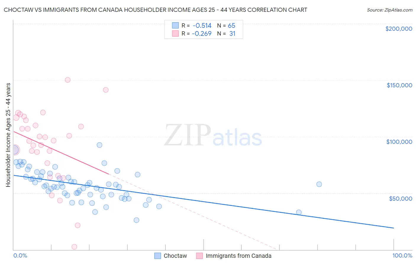 Choctaw vs Immigrants from Canada Householder Income Ages 25 - 44 years