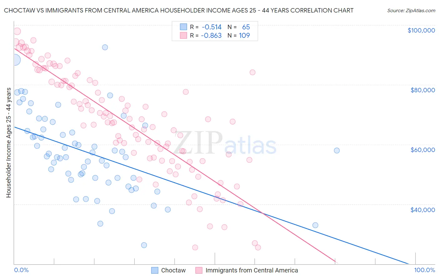 Choctaw vs Immigrants from Central America Householder Income Ages 25 - 44 years