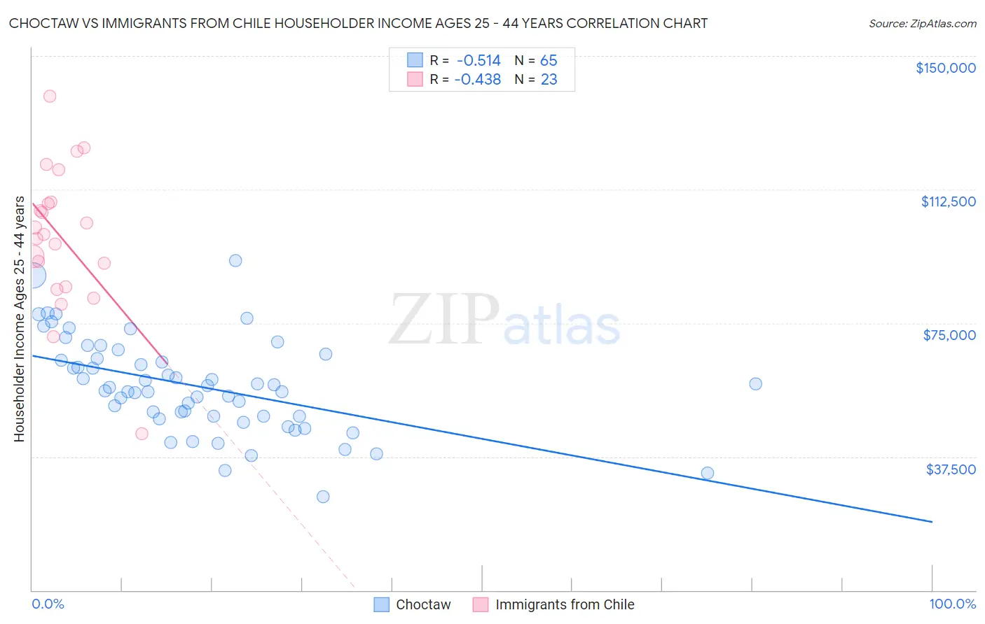 Choctaw vs Immigrants from Chile Householder Income Ages 25 - 44 years