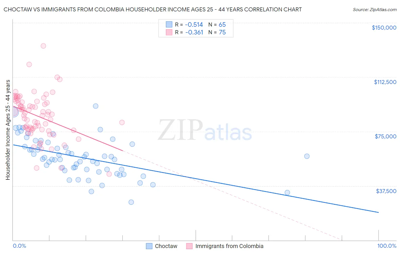 Choctaw vs Immigrants from Colombia Householder Income Ages 25 - 44 years