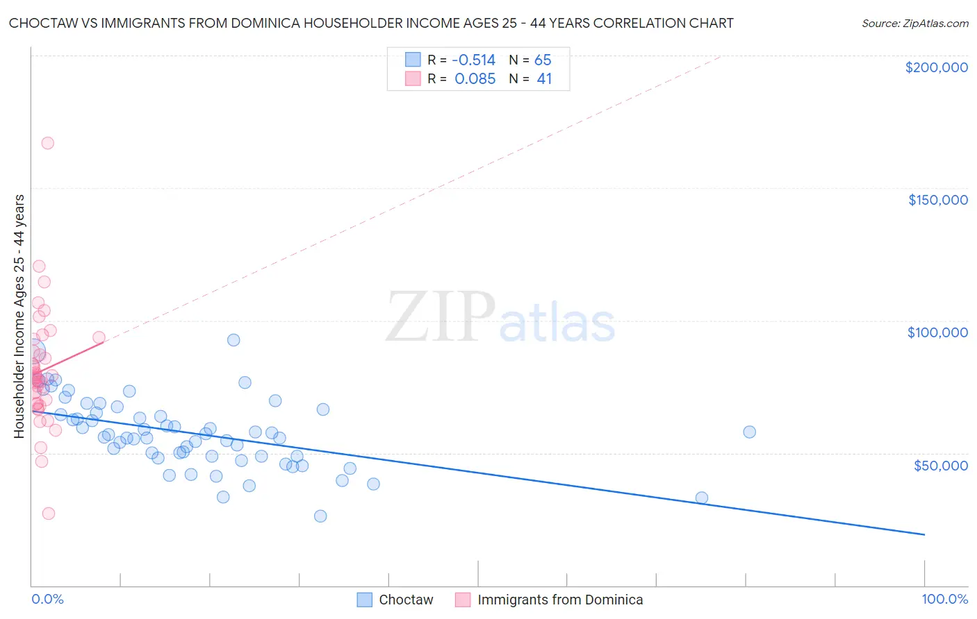 Choctaw vs Immigrants from Dominica Householder Income Ages 25 - 44 years