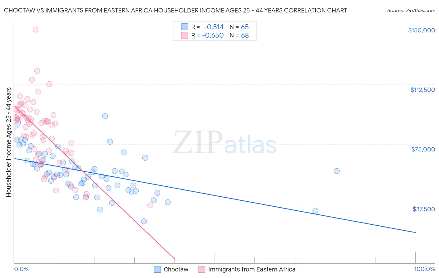 Choctaw vs Immigrants from Eastern Africa Householder Income Ages 25 - 44 years