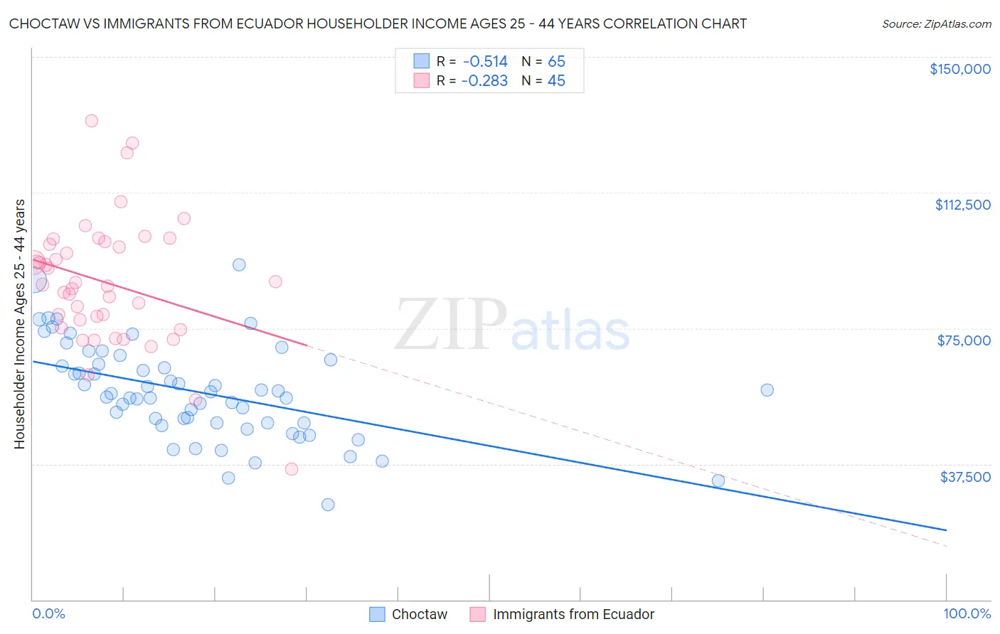 Choctaw vs Immigrants from Ecuador Householder Income Ages 25 - 44 years
