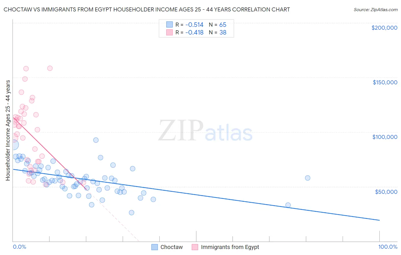 Choctaw vs Immigrants from Egypt Householder Income Ages 25 - 44 years
