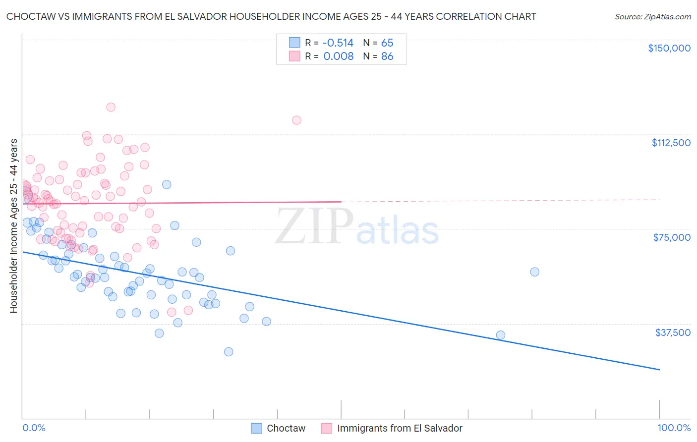 Choctaw vs Immigrants from El Salvador Householder Income Ages 25 - 44 years