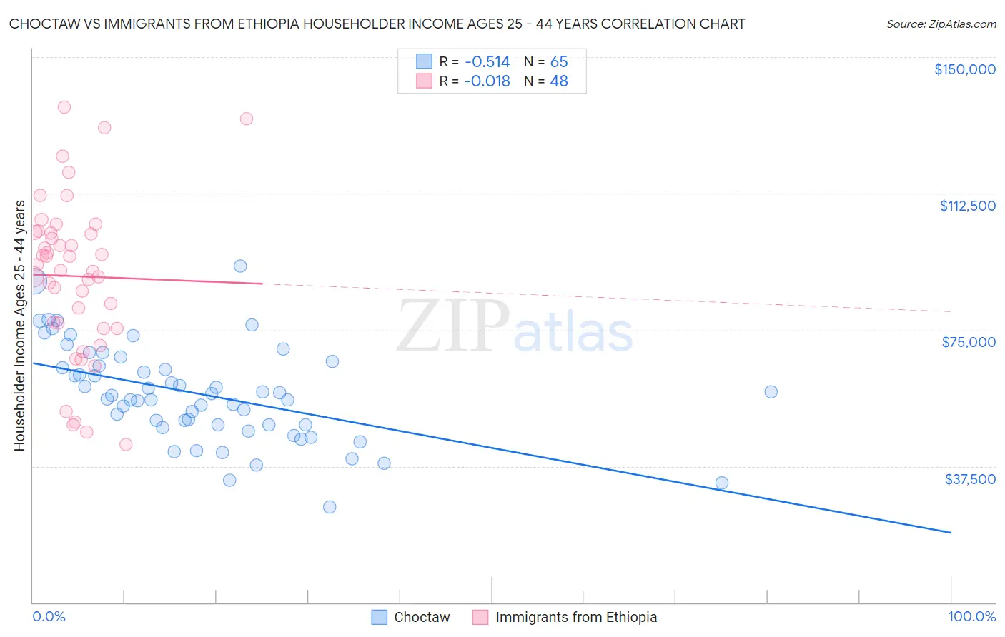 Choctaw vs Immigrants from Ethiopia Householder Income Ages 25 - 44 years