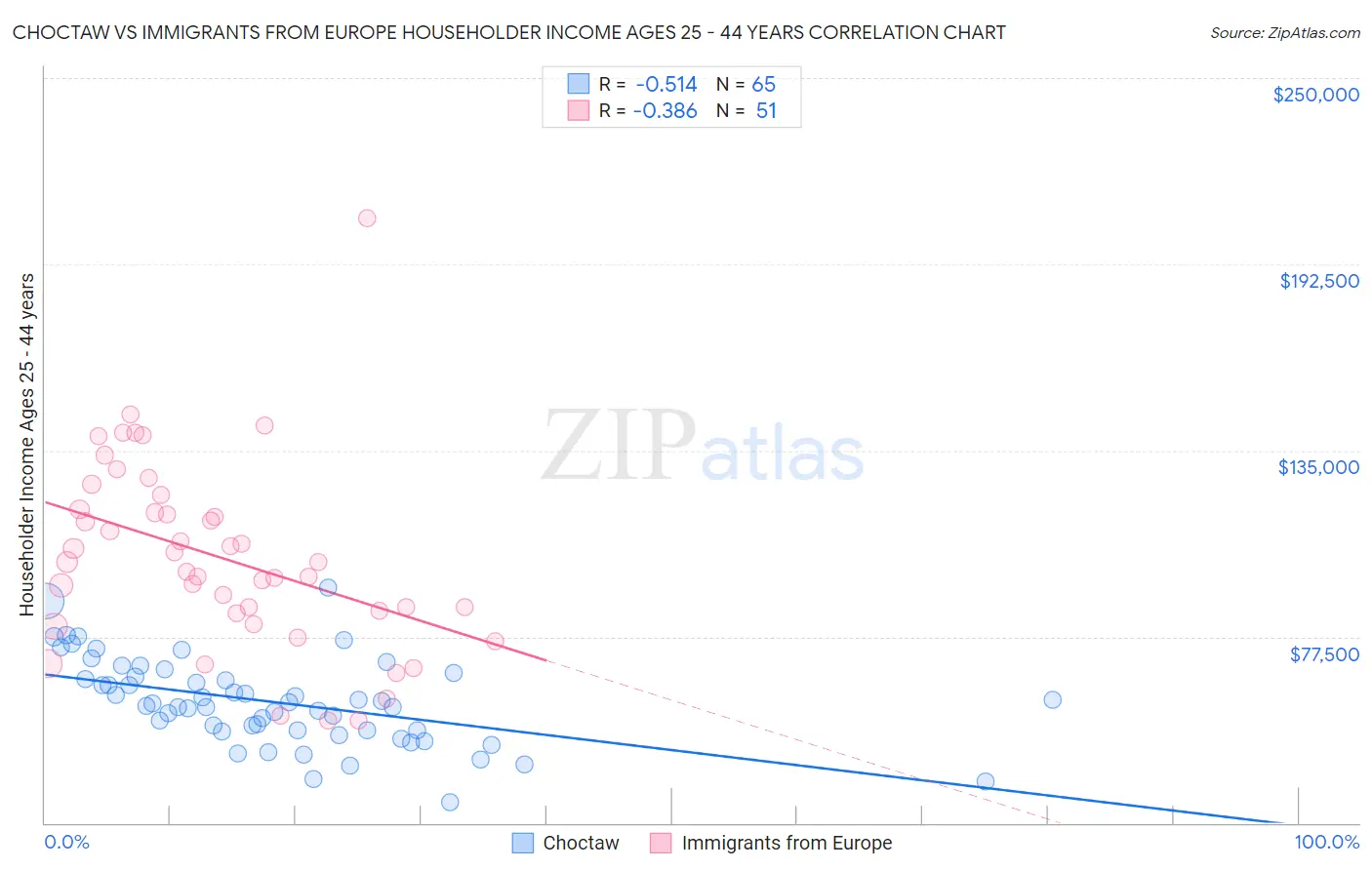 Choctaw vs Immigrants from Europe Householder Income Ages 25 - 44 years