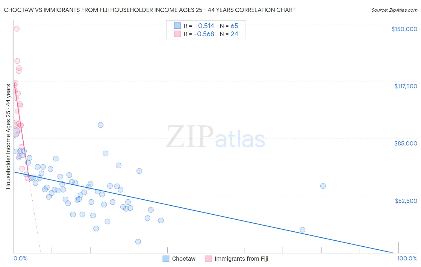 Choctaw vs Immigrants from Fiji Householder Income Ages 25 - 44 years
