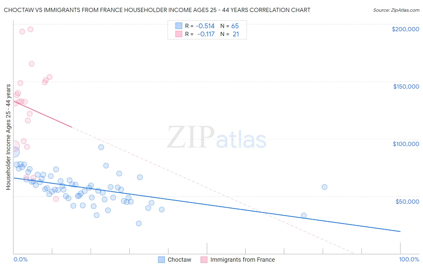 Choctaw vs Immigrants from France Householder Income Ages 25 - 44 years