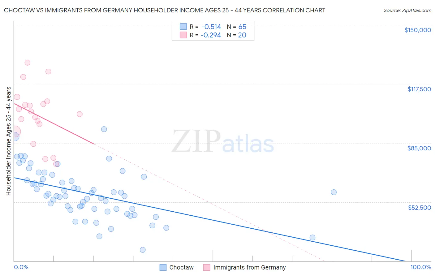 Choctaw vs Immigrants from Germany Householder Income Ages 25 - 44 years