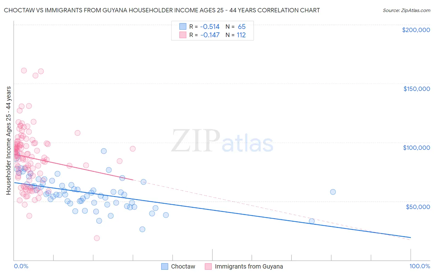 Choctaw vs Immigrants from Guyana Householder Income Ages 25 - 44 years