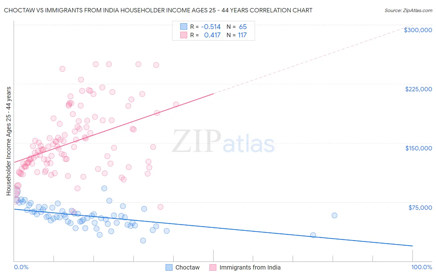 Choctaw vs Immigrants from India Householder Income Ages 25 - 44 years