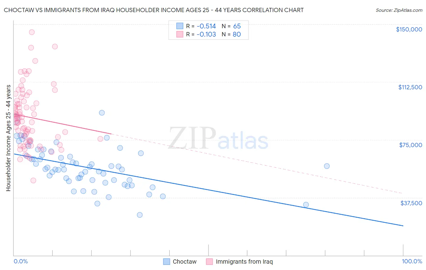 Choctaw vs Immigrants from Iraq Householder Income Ages 25 - 44 years