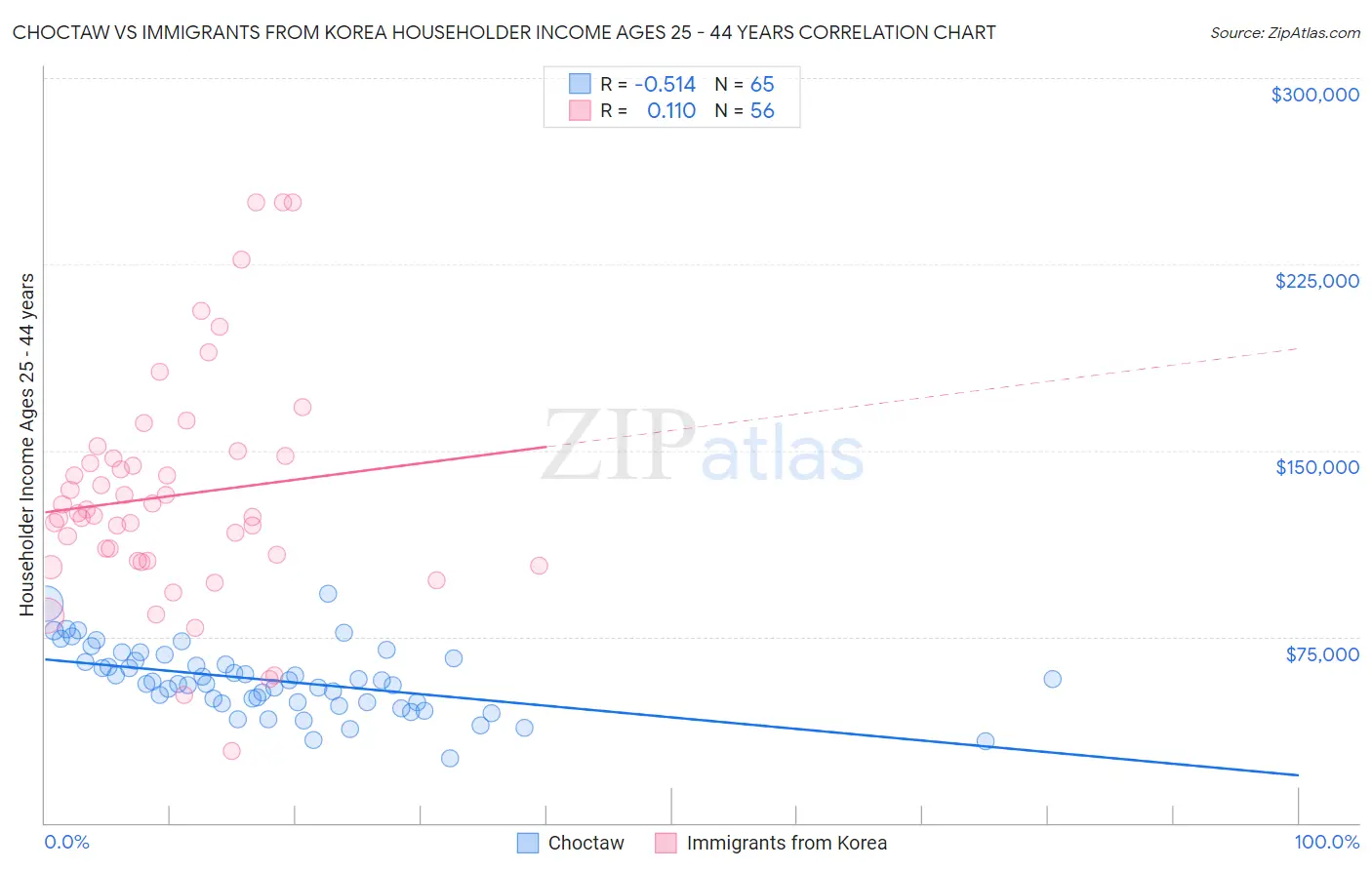 Choctaw vs Immigrants from Korea Householder Income Ages 25 - 44 years