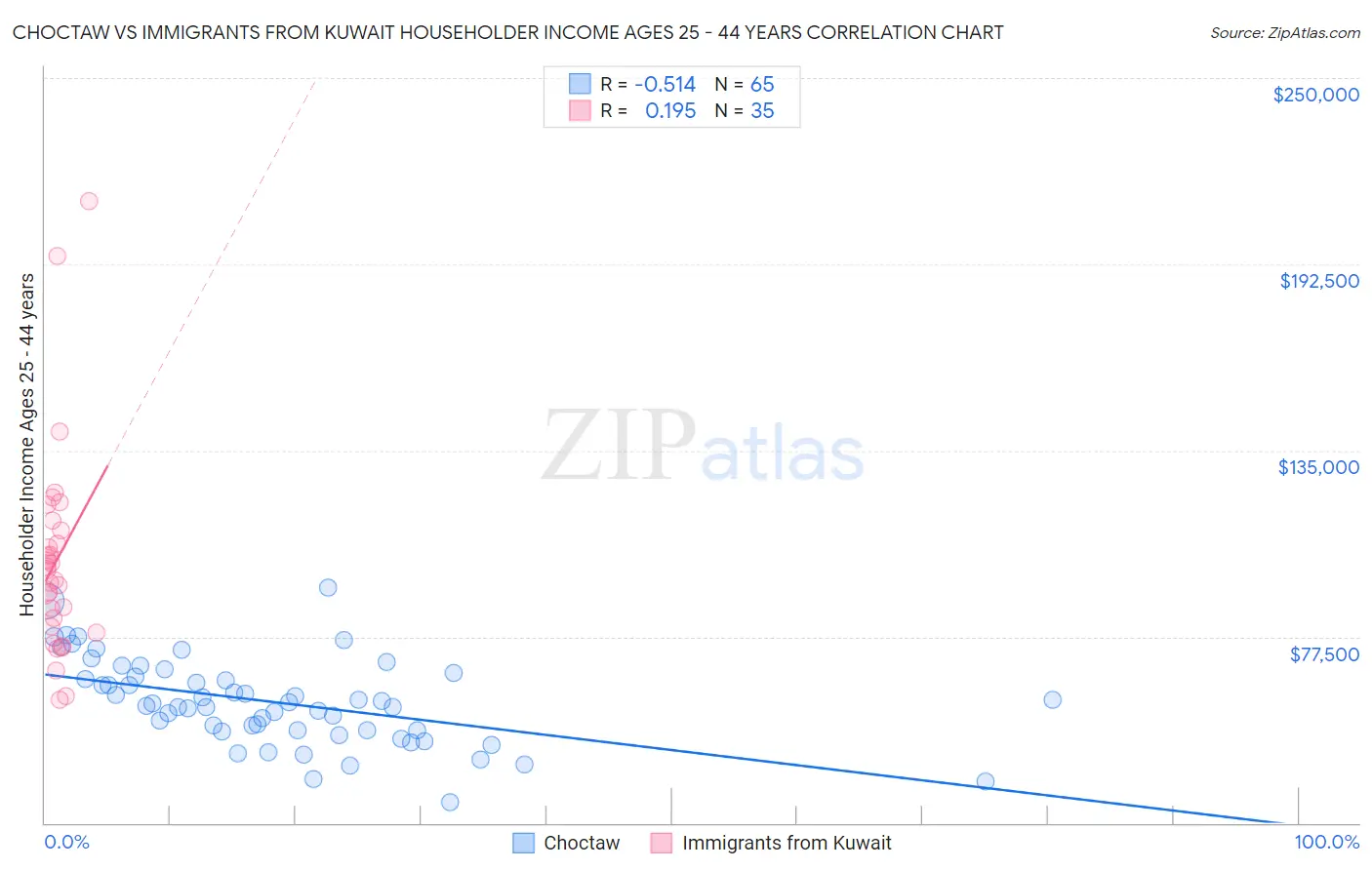 Choctaw vs Immigrants from Kuwait Householder Income Ages 25 - 44 years