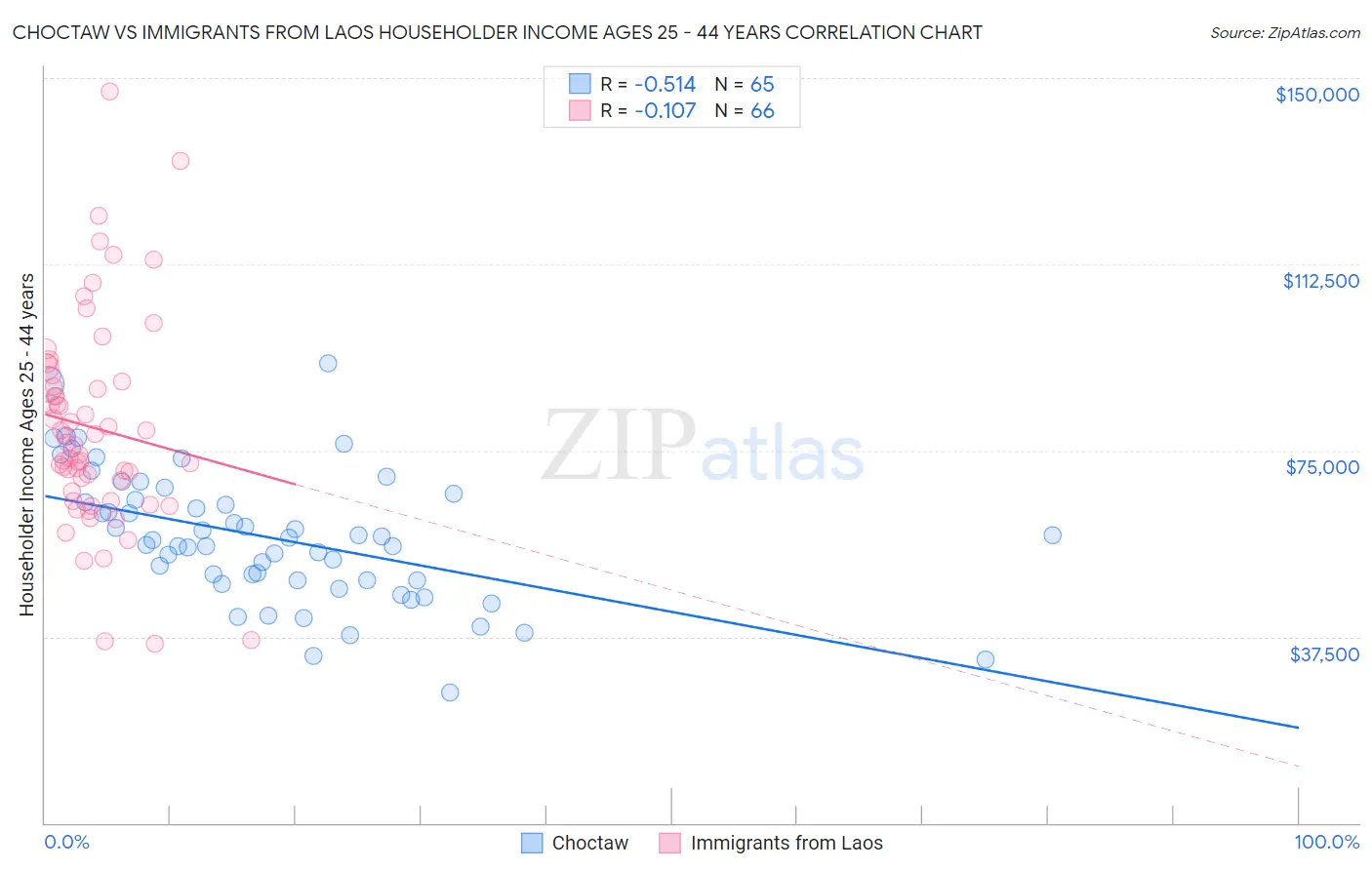 Choctaw vs Immigrants from Laos Householder Income Ages 25 - 44 years