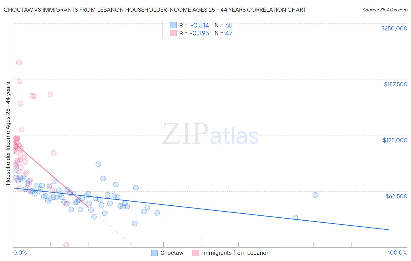 Choctaw vs Immigrants from Lebanon Householder Income Ages 25 - 44 years