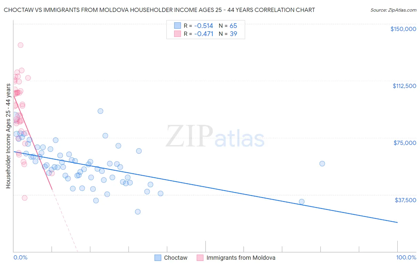 Choctaw vs Immigrants from Moldova Householder Income Ages 25 - 44 years