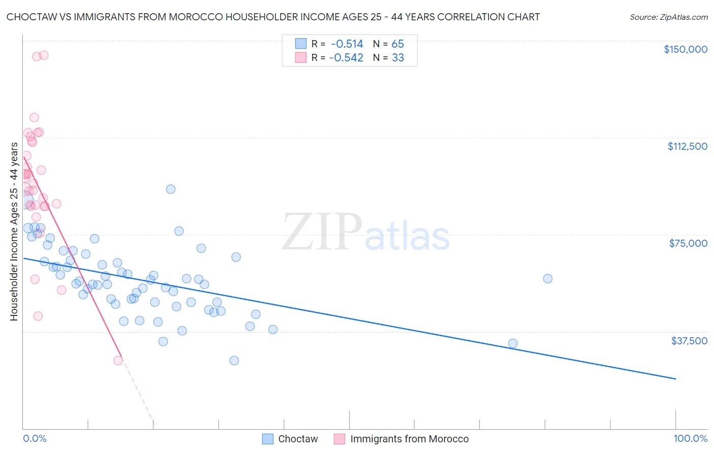 Choctaw vs Immigrants from Morocco Householder Income Ages 25 - 44 years