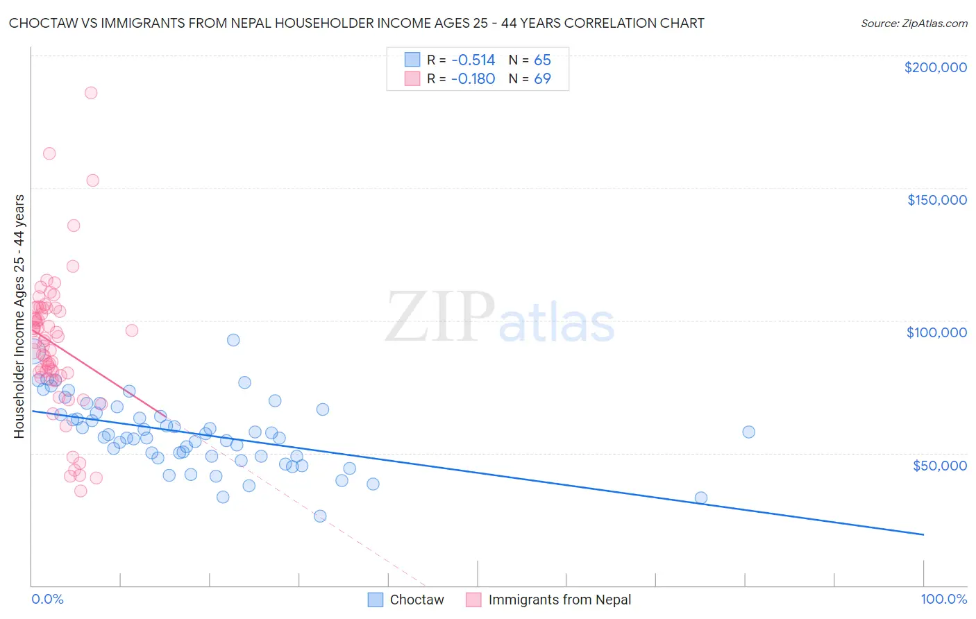 Choctaw vs Immigrants from Nepal Householder Income Ages 25 - 44 years